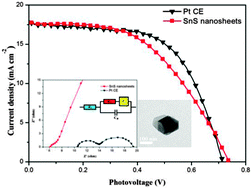 Graphical abstract: Low-cost SnSx counter electrodes for dye-sensitized solar cells