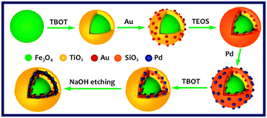 Graphical abstract: A magnetic double-shell microsphere as a highly efficient reusable catalyst for catalytic applications