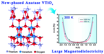 Graphical abstract: Room-temperature large magnetic-dielectric coupling in new phase anatase VTiO4
