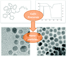 Graphical abstract: A straightforward approach to oxide-free copper nanoparticles by thermal decomposition of a copper(i) precursor
