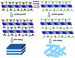Graphical abstract: Large-scale synthesis of highly dispersed layered double hydroxide powders containing delaminated single layer nanosheets
