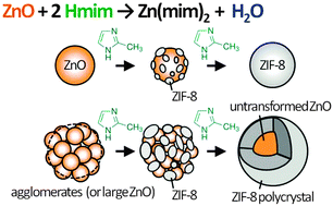 Graphical abstract: Mechanochemical dry conversion of zinc oxide to zeolitic imidazolate framework