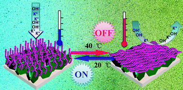 Graphical abstract: Reversible thermally-responsive electrochemical energy storage based on smart LDH@P(NIPAM-co-SPMA) films