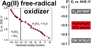 Graphical abstract: Stabilization and strong oxidizing properties of Ag(ii) in a fluorine-free solvent