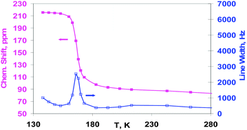 Graphical abstract: Flexibility of ZIF-8 materials studied using 129Xe NMR