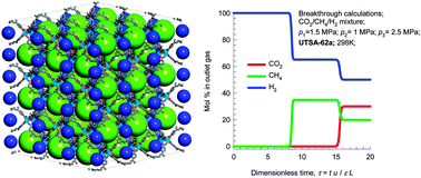 Graphical abstract: Low-energy regeneration and high productivity in a lanthanide–hexacarboxylate framework for high-pressure CO2–CH4–H2 separation