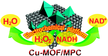 Graphical abstract: Facile synthesis of a Cu-based MOF confined in macroporous carbon hybrid material with enhanced electrocatalytic ability