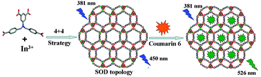 Graphical abstract: A 4 + 4 strategy for synthesis of zeolitic metal–organic frameworks: an indium-MOF with SOD topology as a light-harvesting antenna