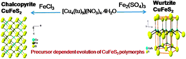 Graphical abstract: Precursor driven one pot synthesis of wurtzite and chalcopyrite CuFeS2