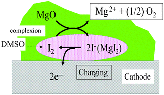 Graphical abstract: A rechargeable non-aqueous Mg–O2 battery