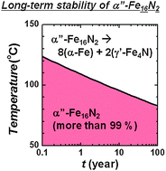 Graphical abstract: Quantitative understanding of thermal stability of α′′-Fe16N2
