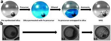Graphical abstract: Preparation of magnetic rattle-type silica through a general and facile pre-shell–post-core process for simultaneous cancer imaging and therapy