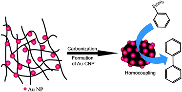 Graphical abstract: A gold–carbon nanoparticle composite as an efficient catalyst for homocoupling reaction