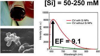 Graphical abstract: One-pot facile synthesis of a concentrated Si nanoparticle solution
