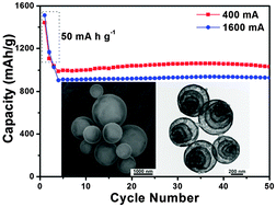 Graphical abstract: Cheap and scalable synthesis of α-Fe2O3 multi-shelled hollow spheres as high-performance anode materials for lithium ion batteries