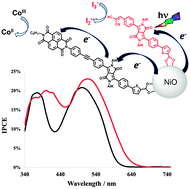 Graphical abstract: Diketopyrrolopyrrole derivatives for efficient NiO-based dye-sensitized solar cells