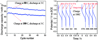 Graphical abstract: Nanoporous LiNi1/3Co1/3Mn1/3O2 as an ultra-fast charge cathode material for aqueous rechargeable lithium batteries