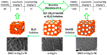 Graphical abstract: KF-loaded mesoporous Mg–Fe bi-metal oxides: high performance transesterification catalysts for biodiesel production