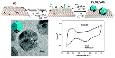 Graphical abstract: Synthesis of Pt–Ni/graphene via in situ reduction and its enhanced catalyst activity for methanol oxidation