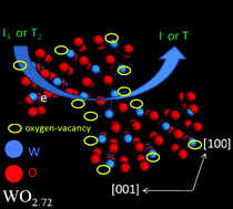 Graphical abstract: Notable catalytic activity of oxygen-vacancy-rich WO2.72 nanorod bundles as counter electrodes for dye-sensitized solar cells