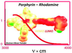 Graphical abstract: The Near-Mid-IR HOMO–LUMO gap in amide linked porphyrin–rhodamine dyads