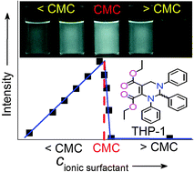 Graphical abstract: A sensitive and visible fluorescence-turn-on probe for the CMC determination of ionic surfactants