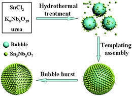 Graphical abstract: Bubble template synthesis of Sn2Nb2O7 hollow spheres for enhanced visible-light-driven photocatalytic hydrogen production