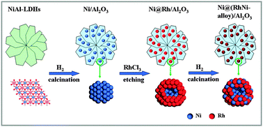 Graphical abstract: Synthesis of supported Ni@(RhNi-alloy) nanocomposites as an efficient catalyst towards hydrogen generation from N2H4BH3
