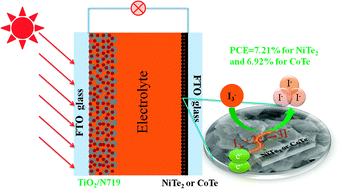 Graphical abstract: Highly efficient telluride electrocatalysts for use as Pt-free counter electrodes in dye-sensitized solar cells