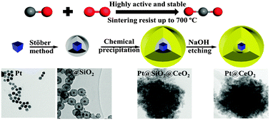 Graphical abstract: Pt-based core–shell nanocatalysts with enhanced activity and stability for CO oxidation