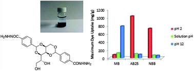 Graphical abstract: Versatile supramolecular pH-tolerant hydrogels which demonstrate pH-dependent selective adsorption of dyes from aqueous solution