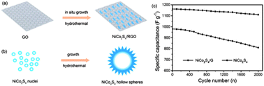 Graphical abstract: In situ growth of NiCo2S4 nanosheets on graphene for high-performance supercapacitors