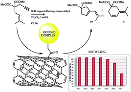 Graphical abstract: A covalently anchored homogeneous gold complex on carbon nanotubes: a reusable catalyst