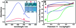 Graphical abstract: TiO2 nanotube arrays: intrinsic peroxidase mimetics