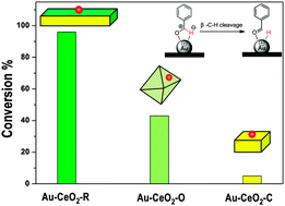 Graphical abstract: Investigations on the crystal plane effect of ceria on gold catalysis in the oxidative dehydrogenation of alcohols and amines in the liquid phase