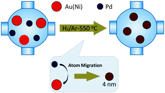 Graphical abstract: Solid phase metallurgy strategy to sub-5 nm Au–Pd and Ni–Pd bimetallic nanoparticles with controlled redox properties