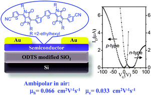 Graphical abstract: A cyano-terminated dithienyldiketopyrrolopyrrole dimer as a solution processable ambipolar semiconductor under ambient conditions