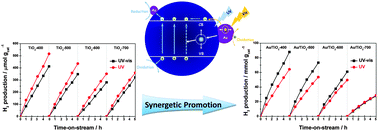 Graphical abstract: Synergetic promotion of the photocatalytic activity of TiO2 by gold deposition under UV-visible light irradiation