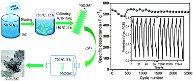 Graphical abstract: In situ grafted carbon on sawtooth-like SiC supported Ni for high-performance supercapacitor electrodes