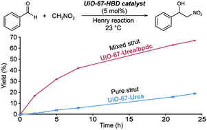 Graphical abstract: A mixed dicarboxylate strut approach to enhancing catalytic activity of a de novo urea derivative of metal–organic framework UiO-67
