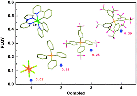 Graphical abstract: Increased phosphorescent quantum yields of cationic iridium(iii) complexes by wisely controlling the counter anions
