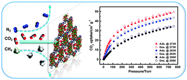 Graphical abstract: Assembly of a unique octa-nuclear copper cluster-based metal–organic framework with highly selective CO2 adsorption over N2 and CH4