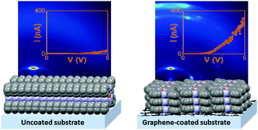 Graphical abstract: Face-on stacking and enhanced out-of-plane hole mobility in graphene-templated copper phthalocyanine
