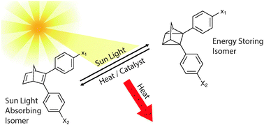 Graphical abstract: Diaryl-substituted norbornadienes with red-shifted absorption for molecular solar thermal energy storage