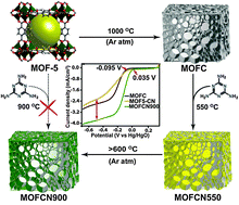 Graphical abstract: Post modification of MOF derived carbon via g-C3N4 entrapment for an efficient metal-free oxygen reduction reaction