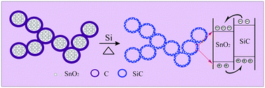Graphical abstract: Topological morphology conversion towards SnO2/SiC hollow sphere nanochains with efficient photocatalytic hydrogen evolution