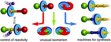 Graphical abstract: Chemical consequences of mechanical bonding in catenanes and rotaxanes: isomerism, modification, catalysis and molecular machines for synthesis