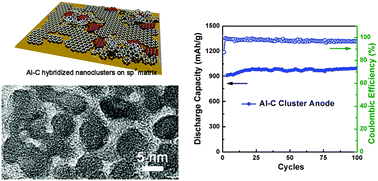 Graphical abstract: Al–C hybrid nanoclustered anodes for lithium ion batteries with high electrical capacity and cyclic stability
