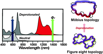 Graphical abstract: Deprotonation induced formation of Möbius aromatic [32]heptaphyrins