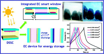 Graphical abstract: Integrated smart electrochromic windows for energy saving and storage applications